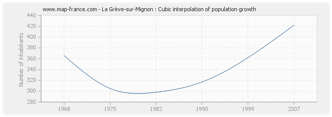 La Grève-sur-Mignon : Cubic interpolation of population growth